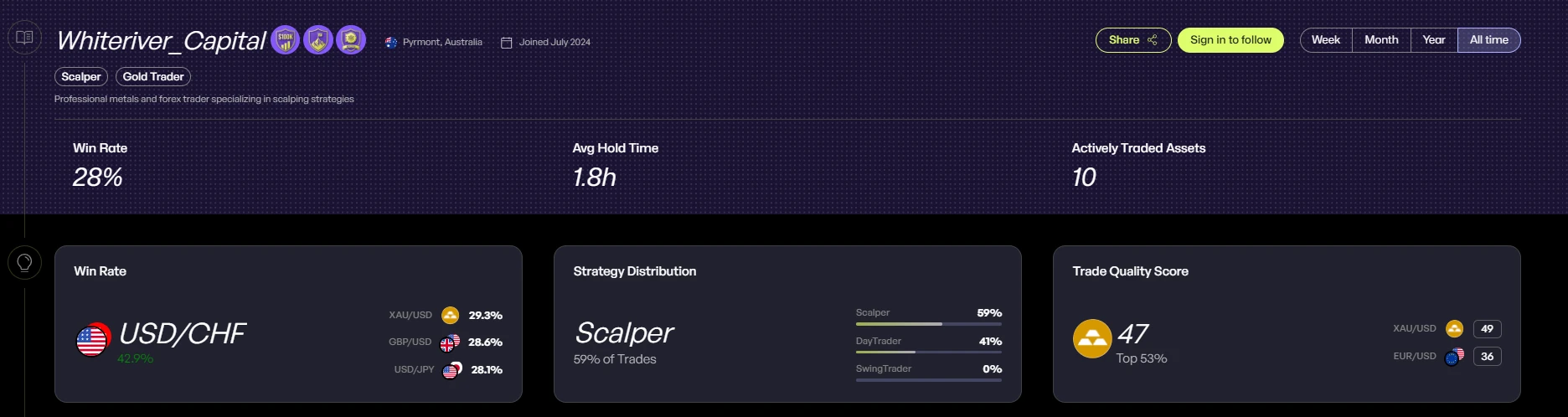 The5ers strategy distribution for Whiteriver_Capital showing 59% scalping, 41% day trading and 0% swing trading.