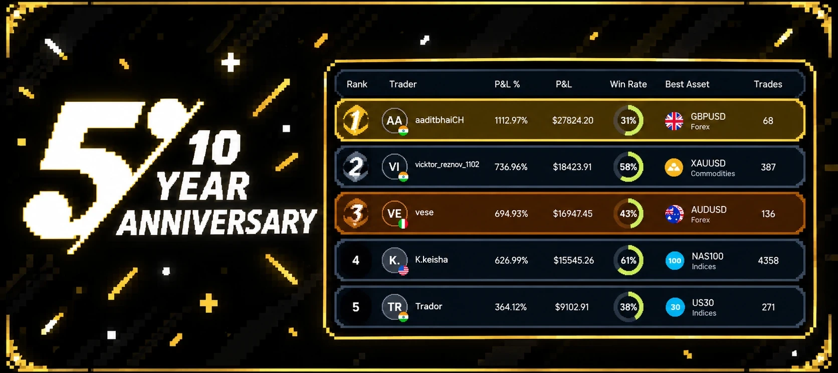 The5ers just opened their leaderboard. Here's what top traders are actually trading