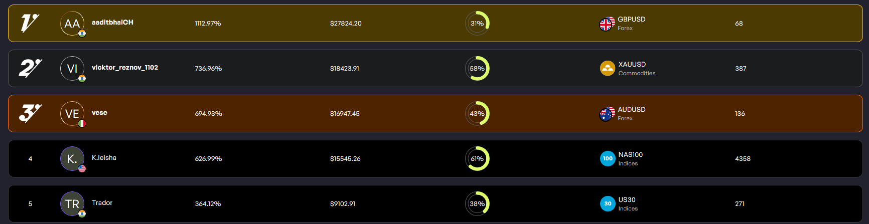 The5ers yearly P&L leaderboard top 5, showing returns between 364% and 1,112%, win rates and best assets.